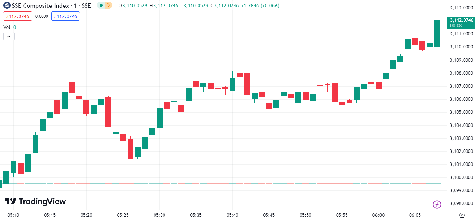 (SSE Composite Index, 1-day chart) 