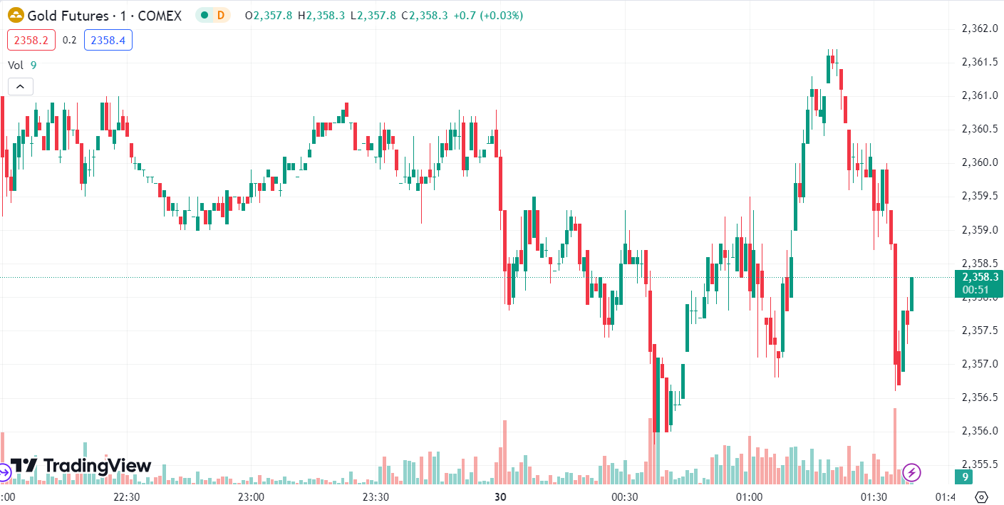 Gold Falls 1% as Dollar Strengthens, Oil Down Over 1%