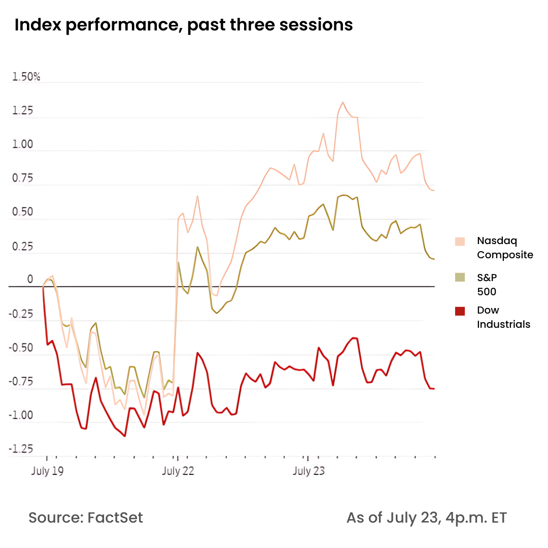 The index performance for Nasdaq Composite, S&P500 and Dow Industrials for the past three sessions. 

Image Source: Wall Street Journal 