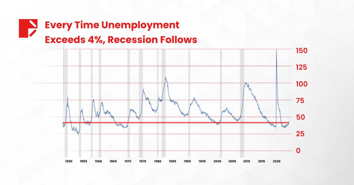 Every time unemployment exceeds 4%, recession follows.
Image Source: FRED