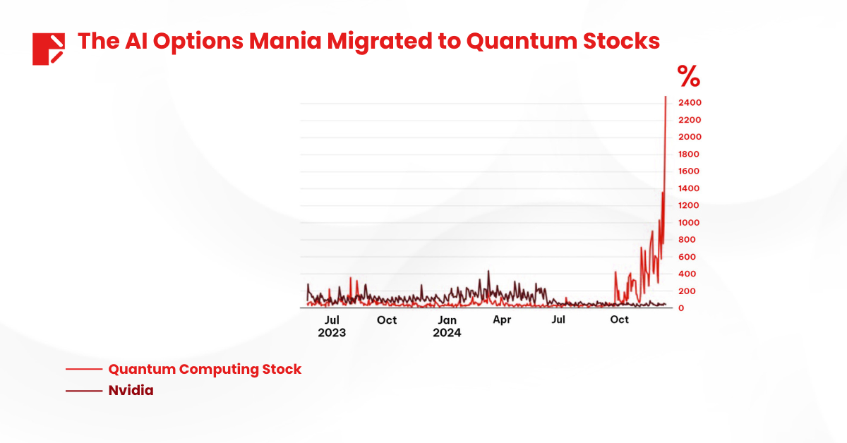 Quantum Computing Stocks AI options