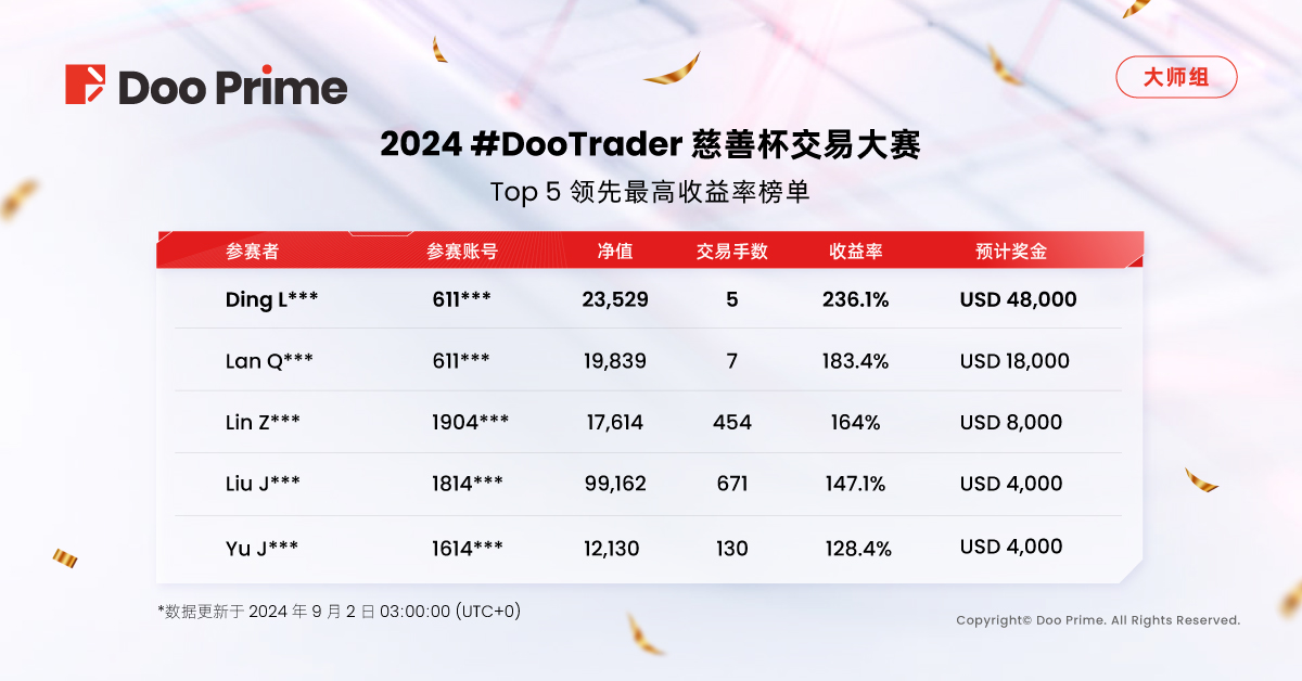 Doo Prime #DooTrader 慈善杯交易大赛火热比拼，收益率已超 500%！ 